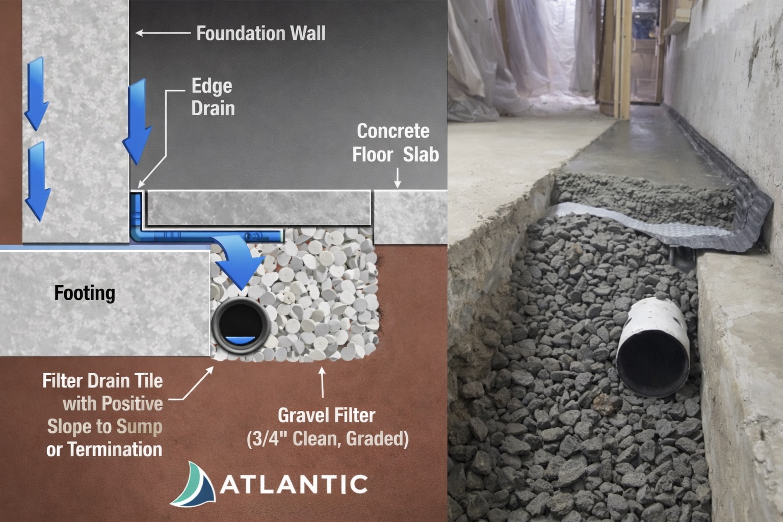 Dual drain waterproofing system installation
